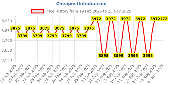 robu.in Battery Charger 7S Li-Ion- 29.4V 10A with XT60 Connector Price History Graph from 19 Feb 2025 to 23 Nov 2025