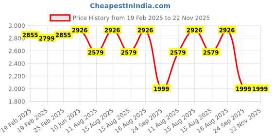 robu.in Battery Charger 7S Li-Ion – 29.4V 5A with XT60 Connector Price History Graph from 19 Feb 2025 to 21 Nov 2025