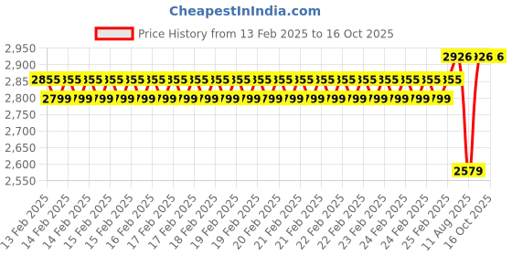 robu.in Battery Charger 8S LiFePO4 – 29.2V 5A with XT60 Connector Price History Graph from 13 Feb 2025 to 16 Oct 2025