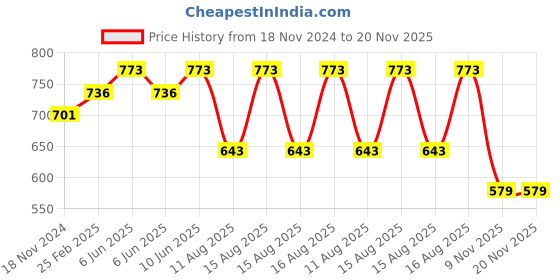 robu.in Battery Charger Board XT90 XT60 XT30 JST T Plug Price History Graph from 18 Nov 2024 to 20 Nov 2025