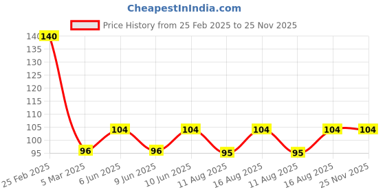 robu.in Battery Connection Welding Strip with 99.96% Pure Nickel -10Pcs. Price History Graph from 25 Feb 2025 to 25 Nov 2025