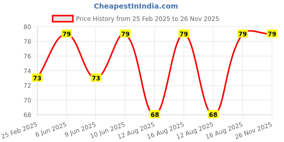 robu.in Battery Connection Welding Strip with 99.96% Pure Nickel -5Pcs. Price History Graph from 25 Feb 2025 to 25 Nov 2025