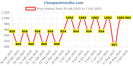 robu.in Battle Switch (RCSwitch10) Price History Graph from 20 Feb 2025 to 7 Oct 2025