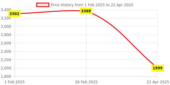 robu.in Baumer Proximity Sensor – IFRM 08P17A1/L Price History Graph from 1 Feb 2025 to 22 Apr 2025