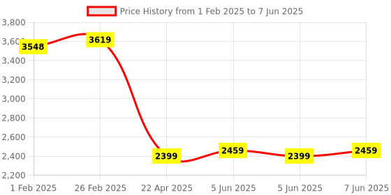 robu.in Baumer Proximity Sensors – IFRM 12P17A1/S14L Price History Graph from 1 Feb 2025 to 7 Jun 2025