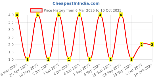 robu.in BAV103-GS08-Vishay Semiconductor-Diode 200 V 250mA Surface Mount SOD-80 / Mini-Melf / DO-213AC / LLDS Price History Graph from 6 Mar 2025 to 10 Oct 2025