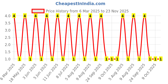 robu.in BAV199W-Slkor-70V 1 pair in series 1.25V@150mA 3us 215mA SOT-323 Switching Diodes ROHS Price History Graph from 6 Mar 2025 to 23 Nov 2025
