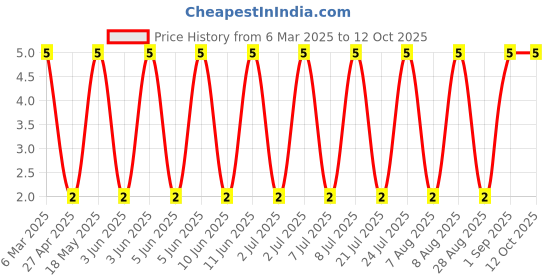 robu.in BAV21WS-SEMTECH-SOD-323 Switching Diodes ROHS Price History Graph from 6 Mar 2025 to 12 Oct 2025
