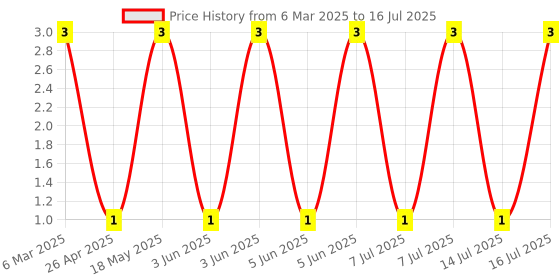 robu.in BAV70-SEMTECH-75V 1 pair of common cathodes 1V@50mA 4ns 200mA SOT-23 Switching Diodes ROHS Price History Graph from 6 Mar 2025 to 16 Jul 2025