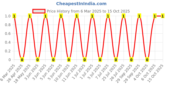 robu.in BAV70-Slkor-75V 1 pair of common cathodes 1.25V 4ns 200mA SOT-23 Switching Diodes ROHS Price History Graph from 6 Mar 2025 to 15 Oct 2025