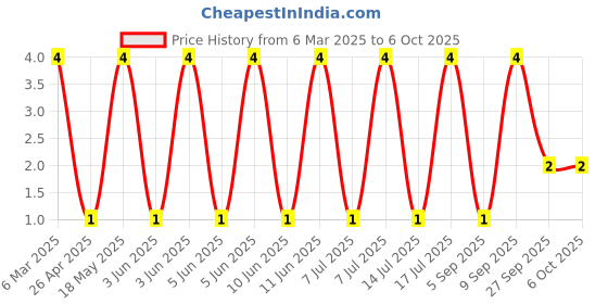 robu.in BAV74,215-NEXPERIA-Diode Array 1 Pair Common Cathode 50 V 200mA Surface Mount SOT-23-3 / TO-236-3 / SC-59 Price History Graph from 6 Mar 2025 to 6 Oct 2025