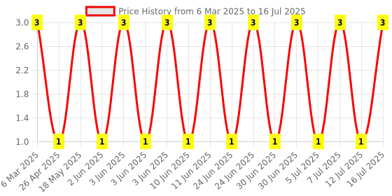 robu.in BAV99-SEMTECH-75V 1 pair in series 1V@50mA 4ns 215mA SOT-23 Switching Diodes ROHS Price History Graph from 6 Mar 2025 to 16 Jul 2025