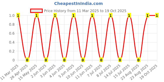 robu.in BAV99-Slkor-75V 1 pair in series 1.25V 4ns 215mA SOT-23 Switching Diodes ROHS Price History Graph from 11 Mar 2025 to 17 Oct 2025