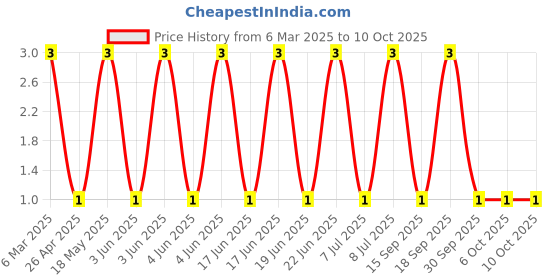robu.in BAV99W-SEMTECH-75V 1 pair in series 1.25V@150mA 4ns 150mA SOT-323 Switching Diodes ROHS Price History Graph from 6 Mar 2025 to 10 Oct 2025