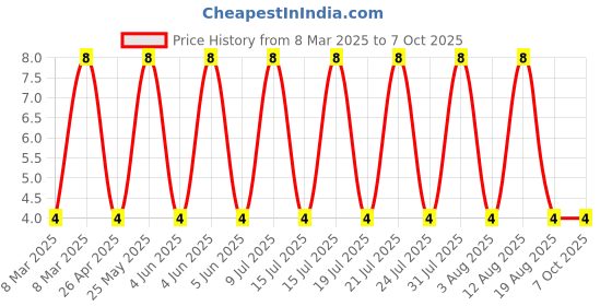 robu.in BAV99WT1G-ONSEMI-BAV99WT1G-Small Signal Diode, Dual Series, 70 V, 200 mA, 1 V, 6 ns, 2 A Price History Graph from 8 Mar 2025 to 6 Oct 2025