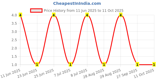 robu.in BAW56-Slkor-70V 1 pair common anode 1.25V 200mA SOT-23 Switching Diodes ROHS Price History Graph from 11 Jun 2025 to 11 Oct 2025