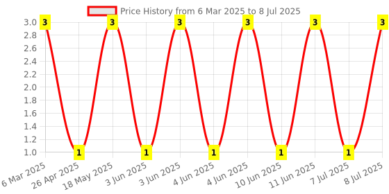 robu.in BAW56,215-NEXPERIA-Diode Array 1 Pair Common Anode 85 V 200mA Surface Mount SOT-23-3 / TO-236-3 / SC-59 Price History Graph from 6 Mar 2025 to 8 Jul 2025