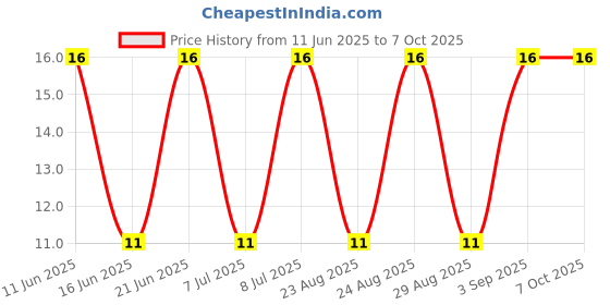 robu.in BB135,115-NXP-BB135,115-Variable Capacitance Diode, Varicap, 21 pF, 20 mA, 30 V, 125 °C, SOD-323, 2 Pin Price History Graph from 11 Jun 2025 to 6 Oct 2025