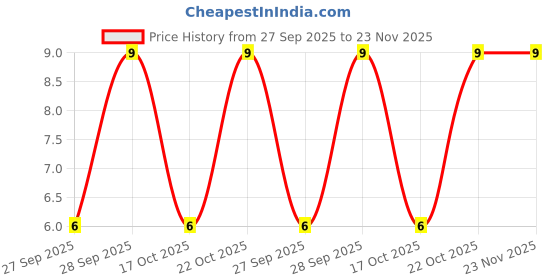 robu.in BB182,135-NEXPERIA-Varactors Single 32 V Surface Mount SC-79 / SOD-523 Price History Graph from 27 Sep 2025 to 23 Nov 2025