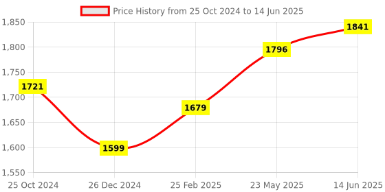 robu.in BBC Micro Bit V2.21 Pocket Sized Single Board Computer Price History Graph from 25 Oct 2024 to 14 Jun 2025