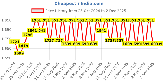 robu.in BBC Micro Bit V2.21 Pocket-Sized Single Board Computer Educational DIY Projects Price History Graph from 25 Oct 2024 to 2 Dec 2025
