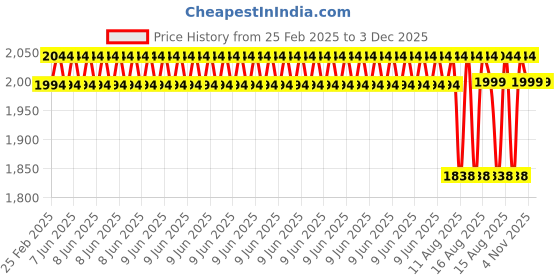 robu.in BBC Micro:Bit V2.21 Go Kit Educational Single Board Computer Portable DIY Projects Price History Graph from 25 Feb 2025 to 3 Dec 2025