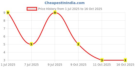 robu.in BC337-25-LGE-45V 625mW 160@100mA,1V 800mA NPN TO-92-3 Bipolar (BJT) ROHS Price History Graph from 1 Jul 2025 to 16 Oct 2025