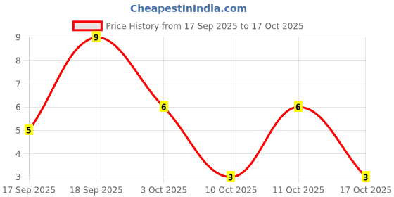 robu.in BC337-40-LGE-45V 625mW 250@100mA,1V 800mA NPN TO-92-3 Bipolar (BJT) ROHS Price History Graph from 17 Sep 2025 to 17 Oct 2025