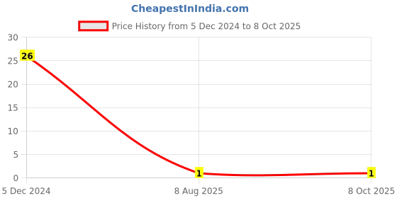 robu.in BC547 NPN DIP Transistor Price History Graph from 5 Dec 2024 to 8 Oct 2025