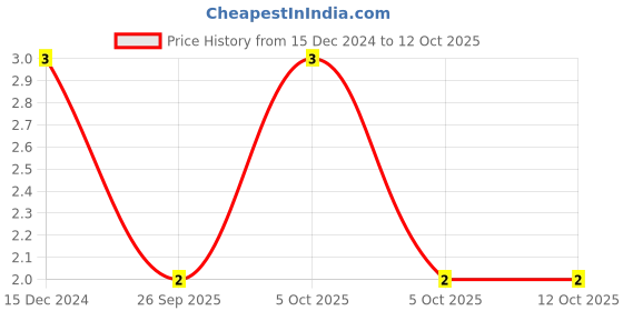 robu.in BC547 SMD Transistor Price History Graph from 15 Dec 2024 to 12 Oct 2025