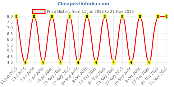 robu.in BC547C-LGE-45V 625mW 610@2mA,1V 100mA NPN TO-92-3 Bipolar (BJT) ROHS Price History Graph from 11 Jun 2025 to 21 Nov 2025