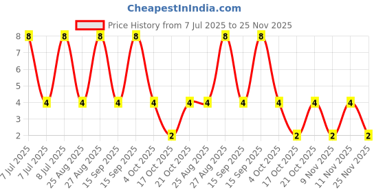 robu.in BC547(RANGE:420-800)-JCET-50V 625mW 110@2mA,5V 100mA NPN TO-92-3 Bipolar (BJT) ROHS Price History Graph from 7 Jul 2025 to 25 Nov 2025