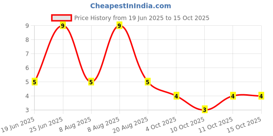 robu.in BC548-TA-JCET-30V 625mW 110@2mA,5V 100mA NPN TO-92 Bipolar (BJT) ROHS Price History Graph from 19 Jun 2025 to 15 Oct 2025