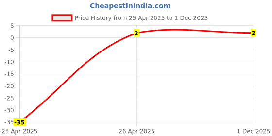 robu.in BC557 PNP Transistor Price History Graph from 25 Apr 2025 to 30 Nov 2025