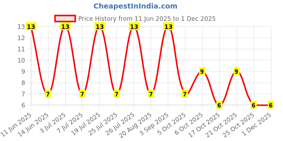 robu.in BC558A-(DIOTEC)-30V 110@2mA,5V 100mA PNP TO-92 Bipolar (BJT) ROHS Price History Graph from 11 Jun 2025 to 30 Nov 2025