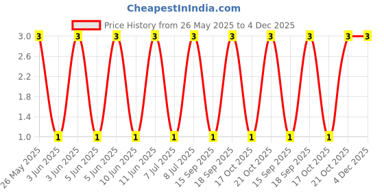 robu.in BC807-40-Slkor(SLKORMICRO Elec.)-45V 300mW 250@100mA,1V 500mA PNP SOT-23 Bipolar (BJT) ROHS Price History Graph from 26 May 2025 to 4 Dec 2025
