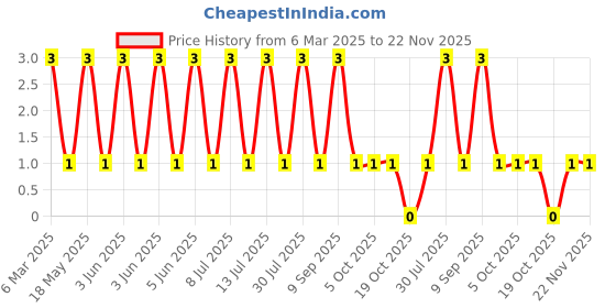 robu.in BC817-40-SEMTECH-45V 250mW 500mA NPN SOT-23 Bipolar (BJT) ROHS Price History Graph from 6 Mar 2025 to 22 Nov 2025