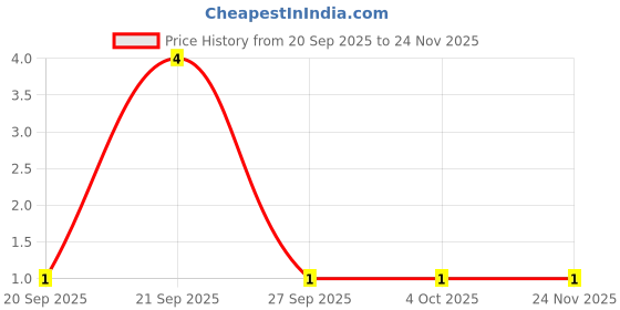 robu.in BC817-40,215-Nexperia-45V 345mW 250@100mA,1V 500mA NPN SOT-23 Bipolar (BJT) ROHS Price History Graph from 20 Sep 2025 to 24 Nov 2025