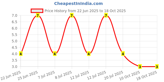 robu.in BC846B,235-Nexperia-65V 250mW 110@2mA,5V 100mA NPN SOT-23 Bipolar (BJT) ROHS Price History Graph from 22 Jun 2025 to 18 Oct 2025
