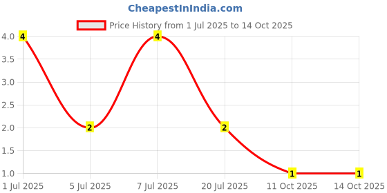 robu.in BC847-C-Foshan Blue Rocket Elec-45V 350mW 100mA NPN SOT-23 Bipolar (BJT) ROHS Price History Graph from 1 Jul 2025 to 14 Oct 2025