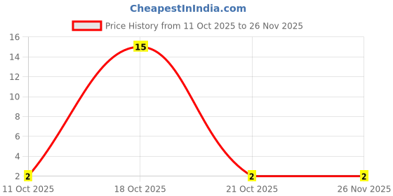 robu.in BC847,215 – NEXPERIA Price History Graph from 11 Oct 2025 to 25 Nov 2025