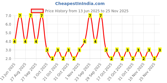 robu.in BC847B,235-Nexperia-45V 250mW 200@2mA,5V 100mA NPN SOT-23 Bipolar (BJT) ROHS Price History Graph from 13 Jun 2025 to 25 Nov 2025