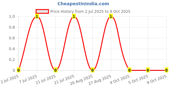 robu.in BC847BDW1T1G-CN-ChipNobo-SOT-363 Bipolar (BJT) ROHS Price History Graph from 2 Jul 2025 to 9 Oct 2025