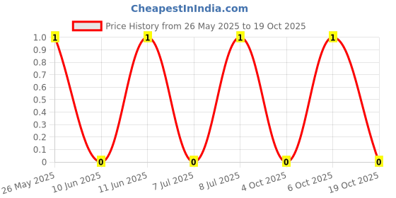 robu.in BC847C-Slkor(SLKORMICRO Elec.)-SOT-23 Bipolar (BJT) ROHS Price History Graph from 26 May 2025 to 18 Oct 2025