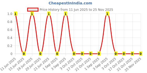 robu.in BC847C,215-CN-ChipNobo-SOT-23 Bipolar (BJT) ROHS Price History Graph from 11 Jun 2025 to 25 Nov 2025