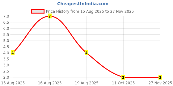 robu.in BC847C,235-Nexperia-45V 250mW 420@2mA,5V 100mA NPN SOT-23 Bipolar (BJT) ROHS Price History Graph from 15 Aug 2025 to 27 Nov 2025