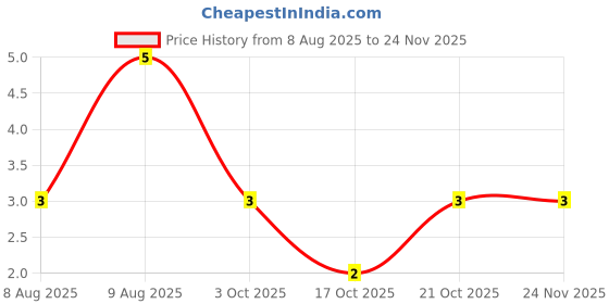 robu.in BC847(RANGE:200-450)-JCET-NPN SOT-23 Bipolar (BJT) ROHS Price History Graph from 8 Aug 2025 to 24 Nov 2025