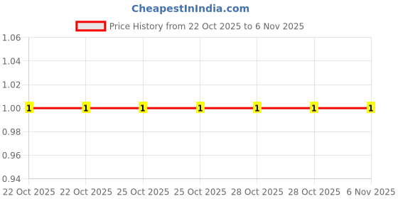 robu.in BC848A-ALJ-SOT-23 Bipolar (BJT) ROHS Price History Graph from 22 Oct 2025 to 4 Nov 2025