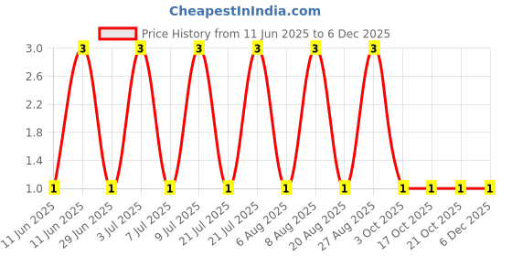 robu.in BC848C-Slkor(SLKORMICRO Elec.)-30V 300mW 420@2mA,5V 100mA NPN SOT-23 Bipolar (BJT) ROHS Price History Graph from 11 Jun 2025 to 5 Dec 2025