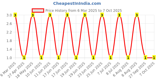 robu.in BC856A-SEMTECH-SOT-23 Bipolar (BJT) ROHS Price History Graph from 6 Mar 2025 to 6 Oct 2025